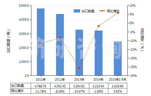 2011-2015年9月中國其他錳的氧化物(HS28209000)出口量及增速統(tǒng)計